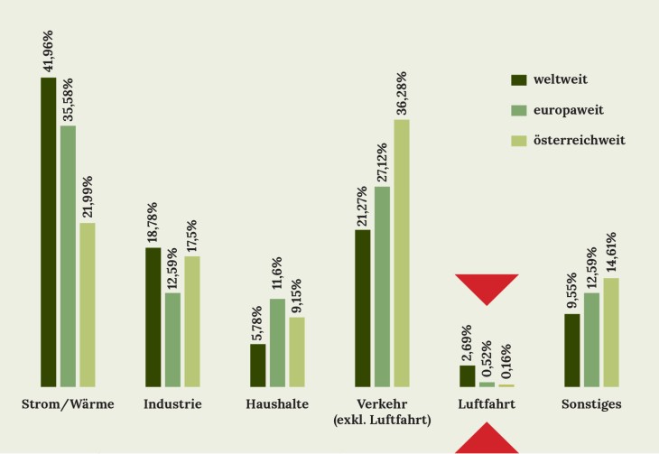 Co2 Emissionen Luftfahrt