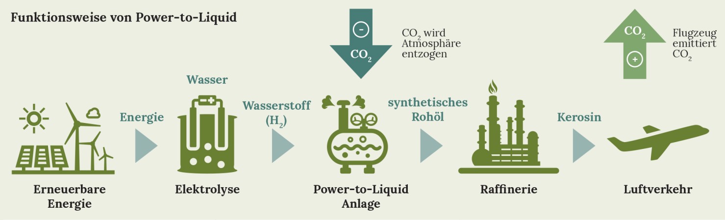 Power-to-liquide