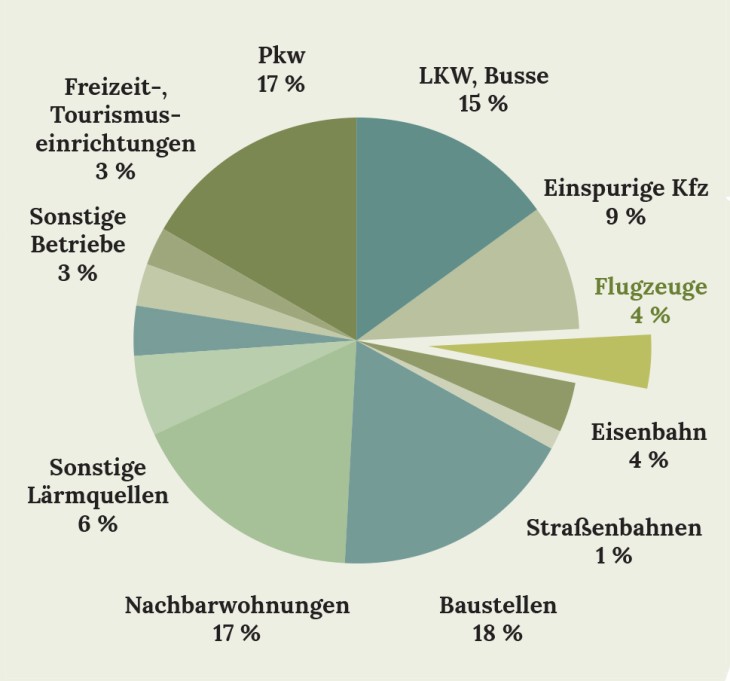 Art der Lärmquelle 2015