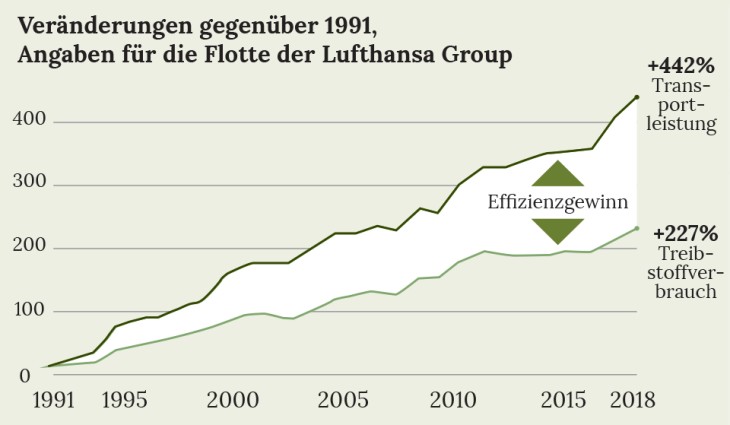 Veränderungen Lufthansa Flotte